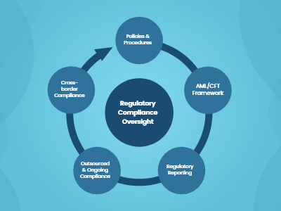 Regulatory Compliance Oversight