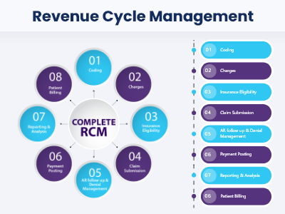 Revenue Cycle Management